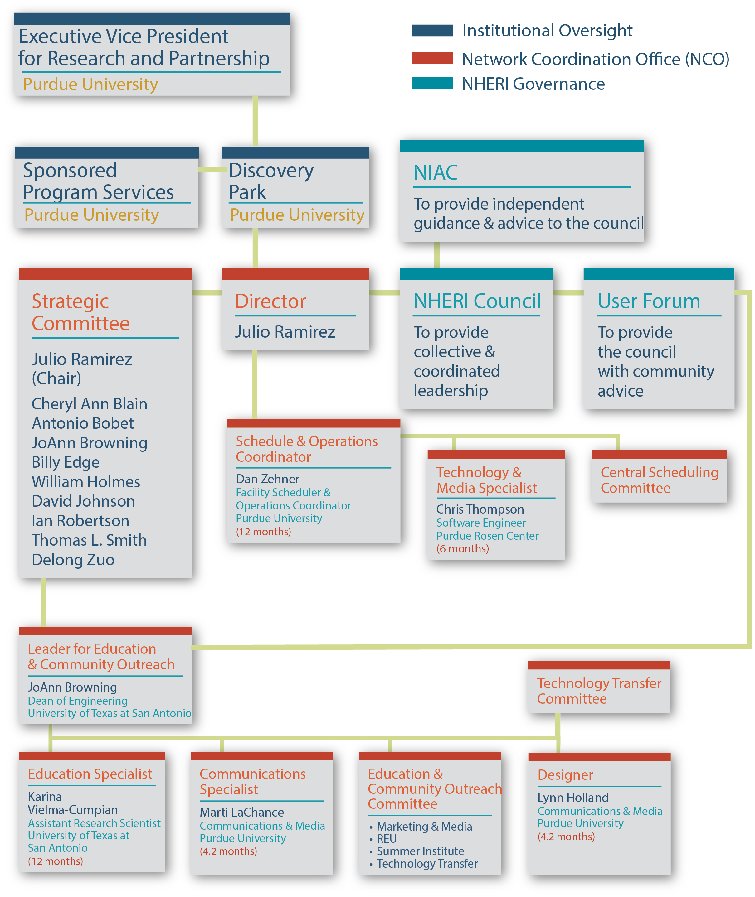 Purdue University Organizational Chart