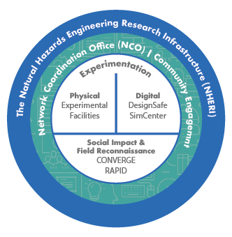 Graphic showing different levels of the NHERI organization: NHERI, NCO, and Experimentation. Experimentation includes Physical, Digital, and Social Impact & Field Reconnaissance 