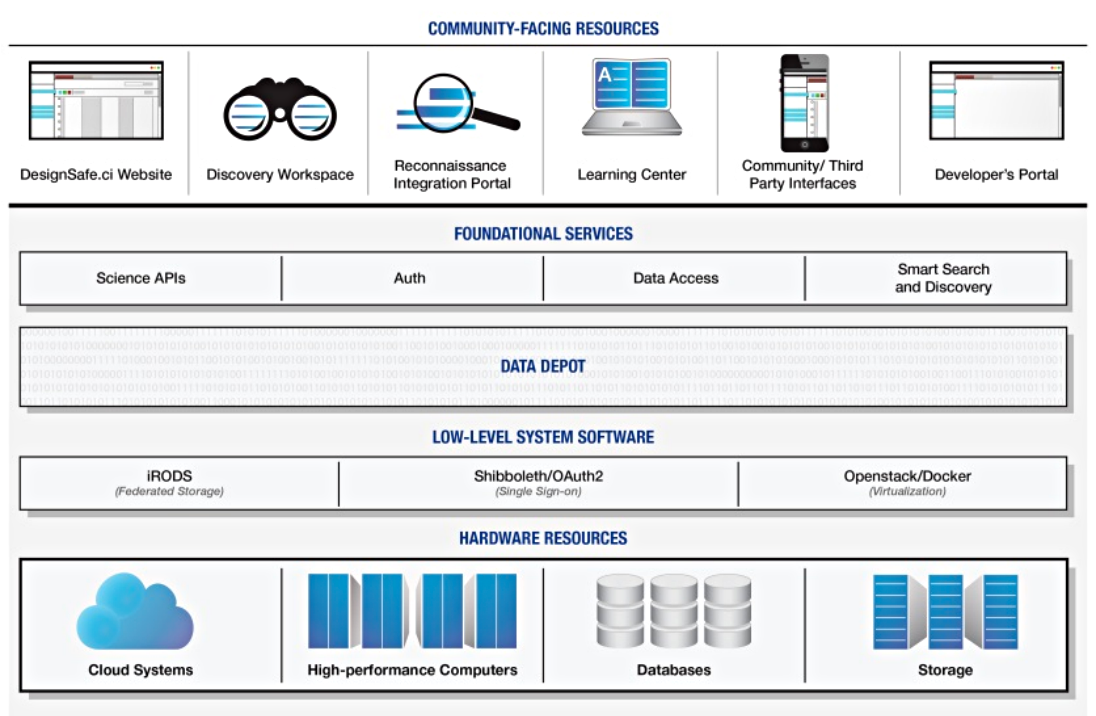 Figure 1: Proposed Architecture of DesignSafe-ci