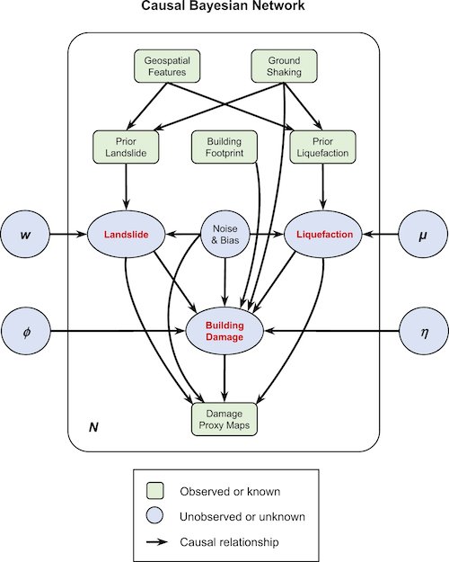 Causal Bayesian network that depicts causal dependencies among different seismic ground failures, building damage, Damage proxy maps (DPMs), and environmental noises.