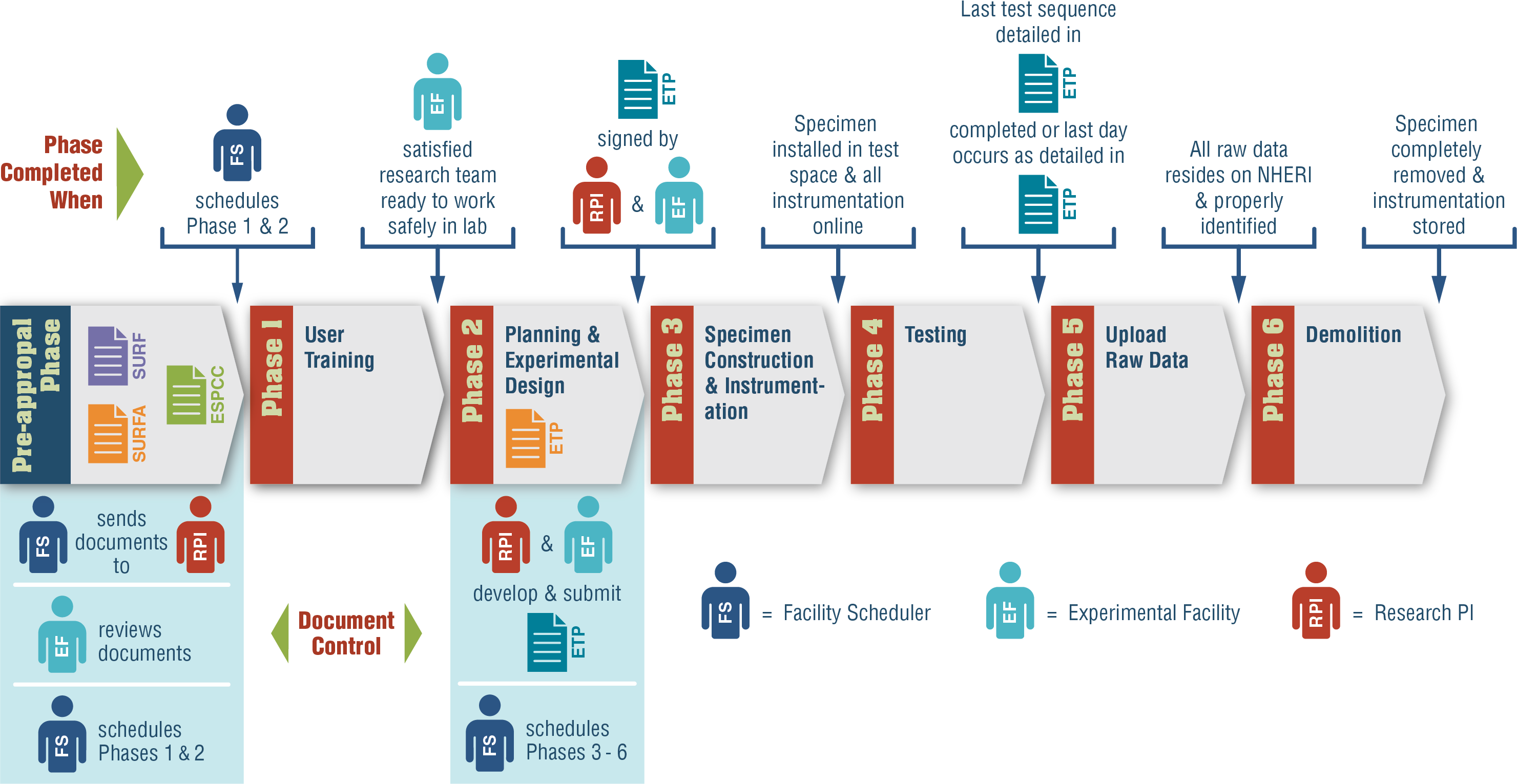 The NCO Scheduling Protocol