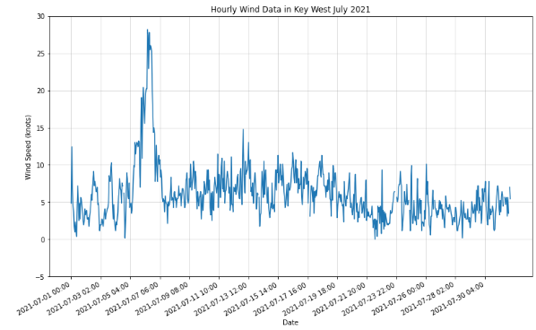 Plot of wind speed versus time in Key West during July 2021