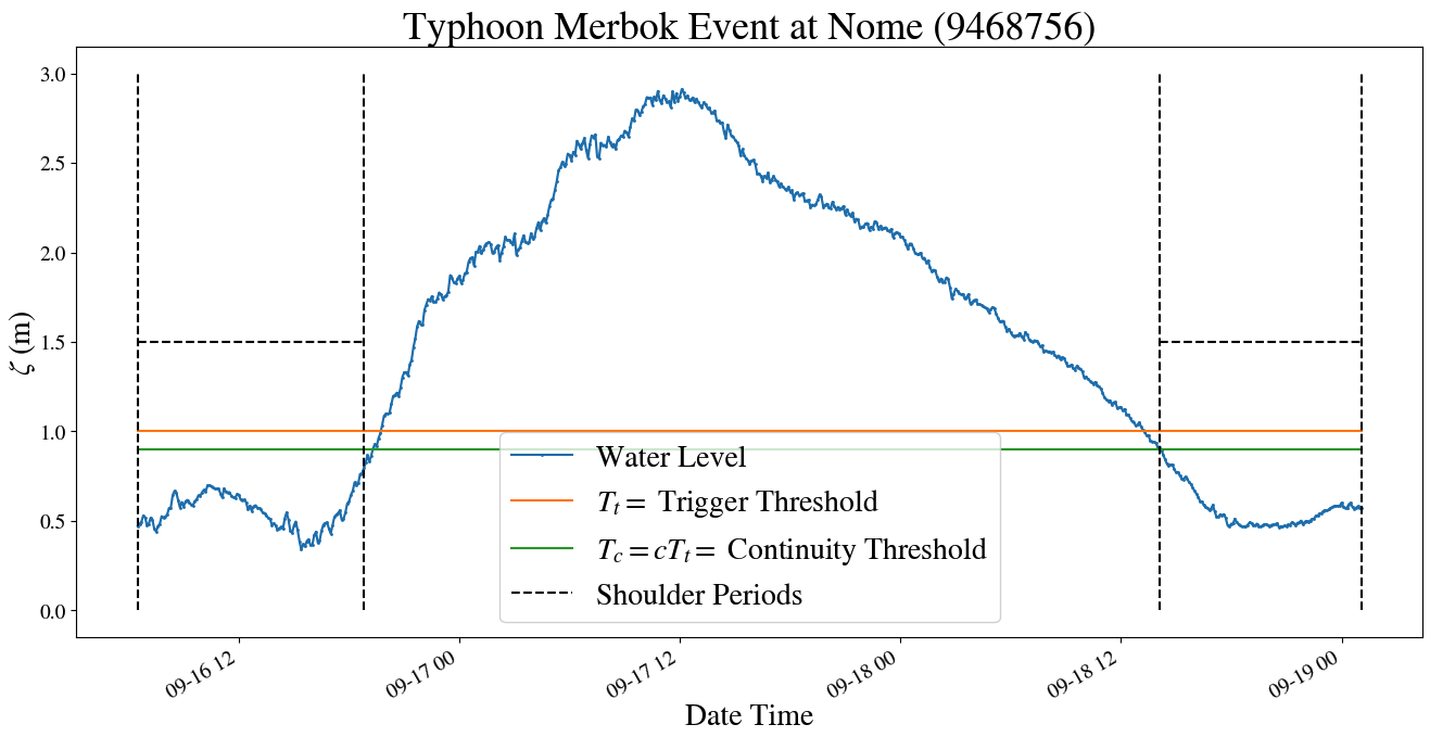 Result of identification algorithm for the range of dates containing Typhoon Merbok. The algorithm operates by defining a trigger threshold, along with other heuristics, by which to group distinct groups of storm surge events.